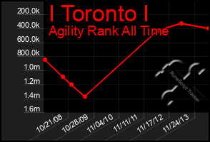 Total Graph of I Toronto I