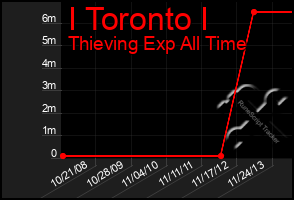 Total Graph of I Toronto I