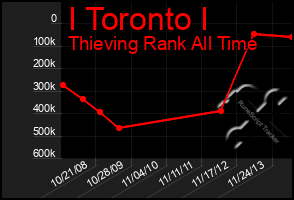 Total Graph of I Toronto I