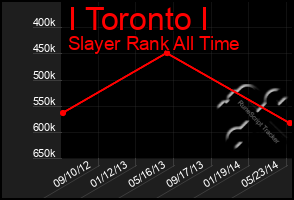 Total Graph of I Toronto I