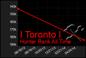 Total Graph of I Toronto I