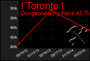 Total Graph of I Toronto I