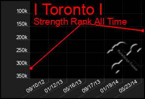 Total Graph of I Toronto I