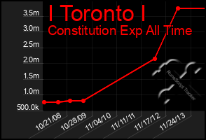 Total Graph of I Toronto I