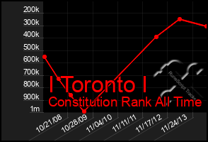 Total Graph of I Toronto I