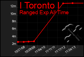 Total Graph of I Toronto I