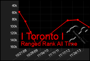 Total Graph of I Toronto I