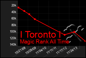 Total Graph of I Toronto I