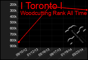 Total Graph of I Toronto I