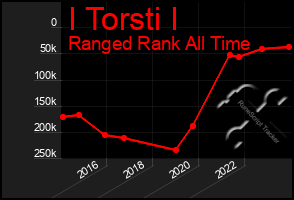 Total Graph of I Torsti I