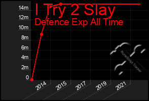 Total Graph of I Try 2 Slay