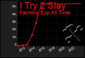 Total Graph of I Try 2 Slay