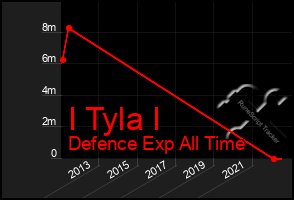 Total Graph of I Tyla I