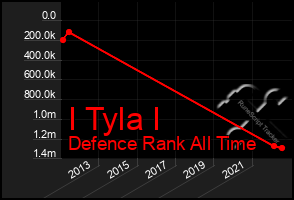 Total Graph of I Tyla I