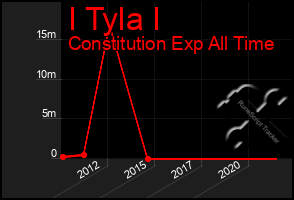 Total Graph of I Tyla I