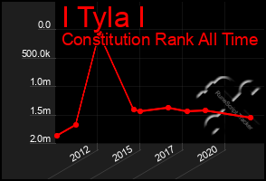 Total Graph of I Tyla I