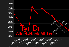 Total Graph of I Tyr Dr
