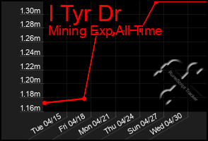Total Graph of I Tyr Dr