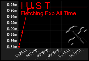 Total Graph of I U S T