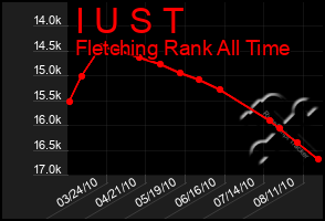 Total Graph of I U S T