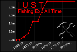 Total Graph of I U S T