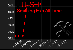 Total Graph of I U S T