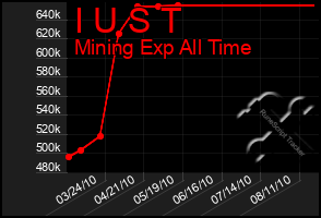 Total Graph of I U S T