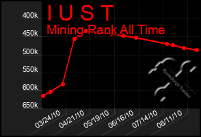 Total Graph of I U S T