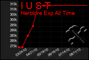 Total Graph of I U S T