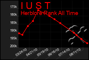 Total Graph of I U S T