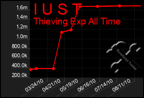 Total Graph of I U S T