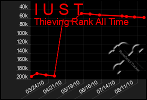 Total Graph of I U S T