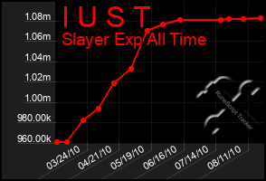 Total Graph of I U S T