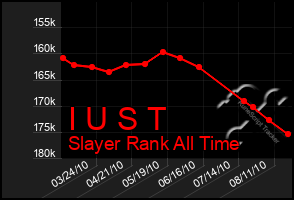 Total Graph of I U S T