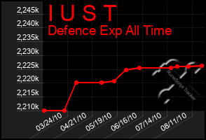 Total Graph of I U S T