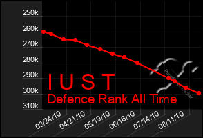 Total Graph of I U S T