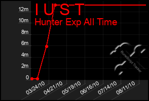 Total Graph of I U S T