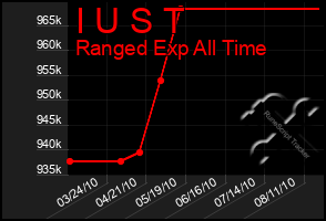 Total Graph of I U S T