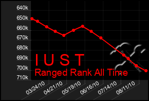 Total Graph of I U S T