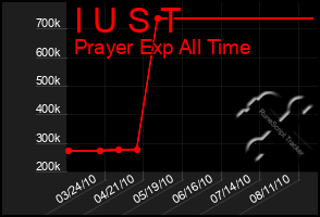 Total Graph of I U S T