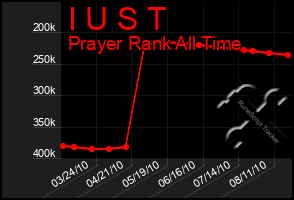 Total Graph of I U S T