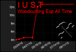 Total Graph of I U S T