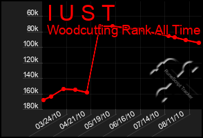 Total Graph of I U S T