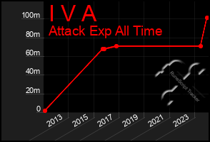 Total Graph of I V A