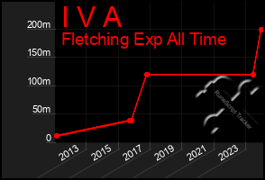 Total Graph of I V A