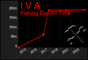 Total Graph of I V A