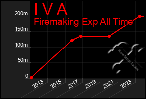 Total Graph of I V A