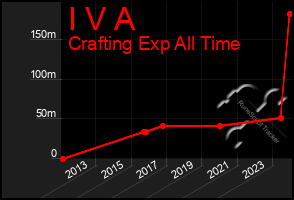 Total Graph of I V A