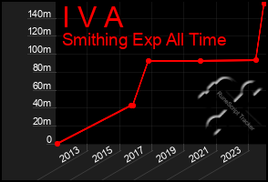 Total Graph of I V A