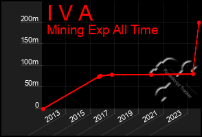 Total Graph of I V A